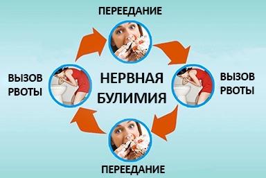 Лечение булимии в Быстром Истоке
